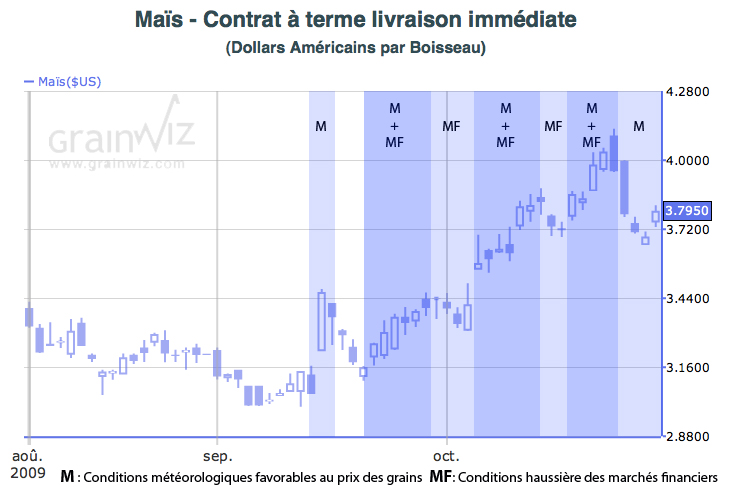 Recapitulatif de l'&eacute;volution du prix du ma&iuml;s au 28 oct 09